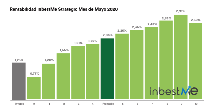 rentabilidades inbestMe Strategic mayo 2020