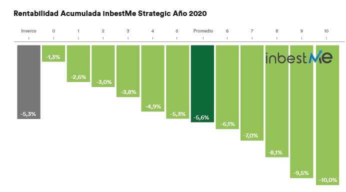 Rentabilidades acumulada inbestMe Strategic año 2020