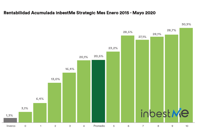 Rentabilidad acumulada strategic enero 2015-mayo 2020