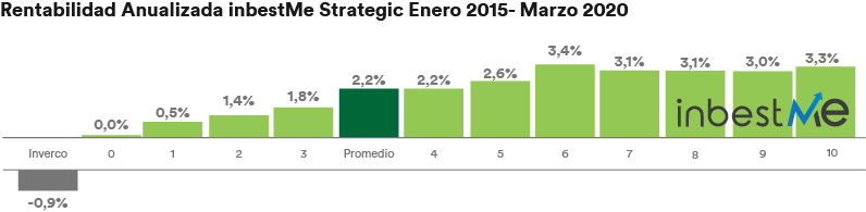 Rentabilidad anualizada inbestMe enero 2015 - marzo 2020