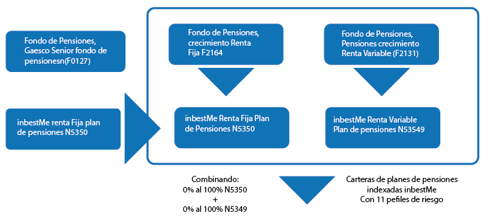 Esquema conceptual cambios plan pensiones inbestMe