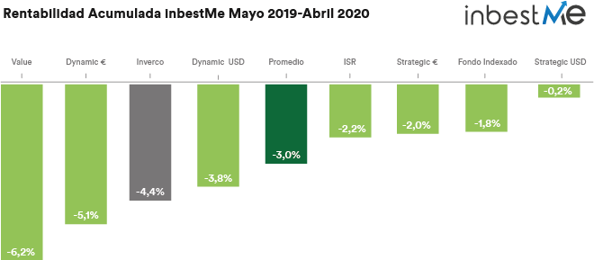 Rentabilidades acumuladas inbestMe mayo 2019 a abril 2020