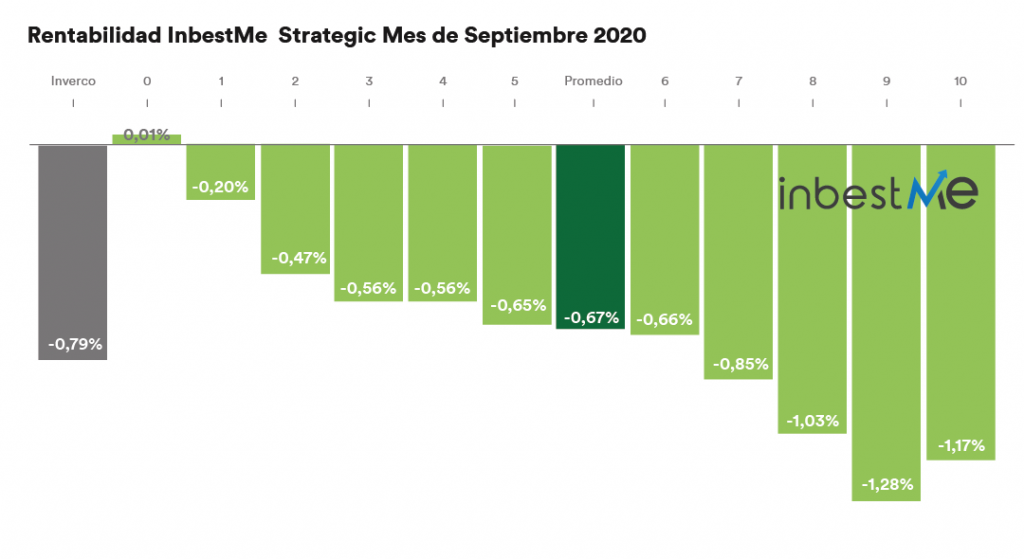rentabilidades inbestMe Strategic septiembre 2020