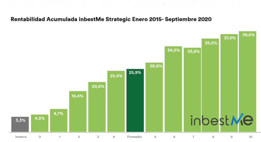 rentabilidad inbestMe strategic enero 2015 septiembre 2020