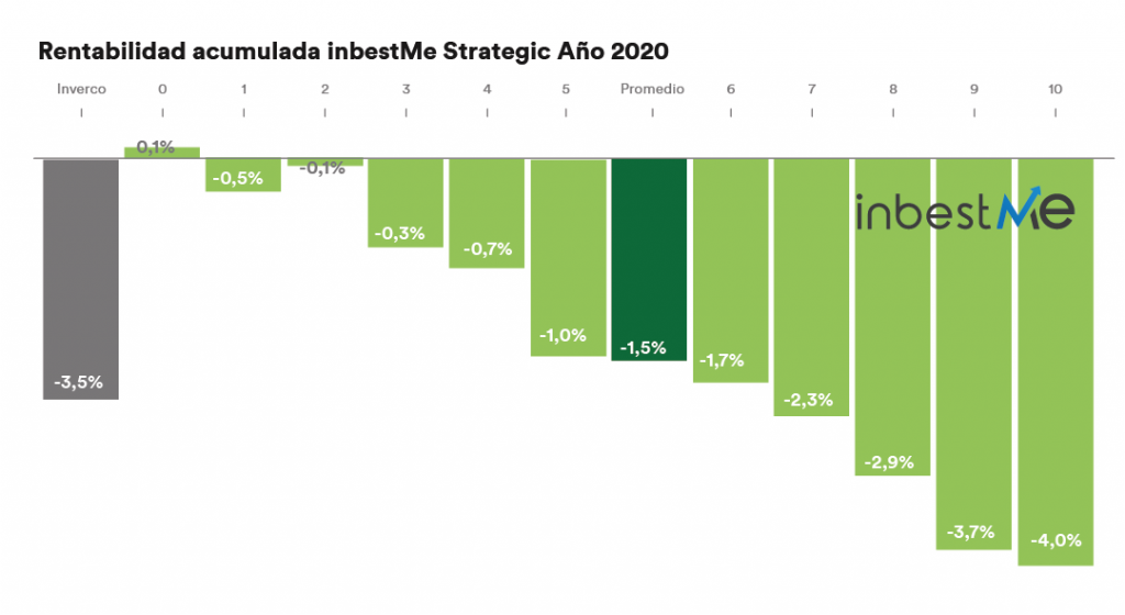 rentabilidad inbestMe strategic año 2020