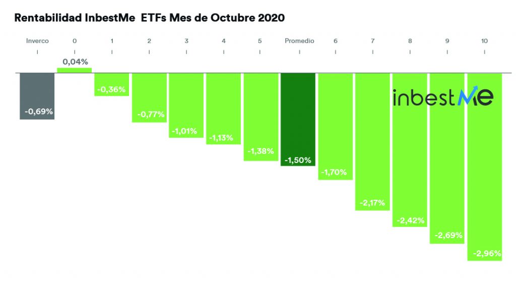 rentabilidades inbestMe ETFs octubre 2020