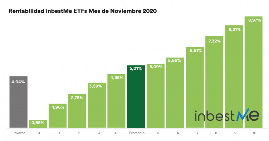 rentabilidades inbestme ETFs noviembre 2020