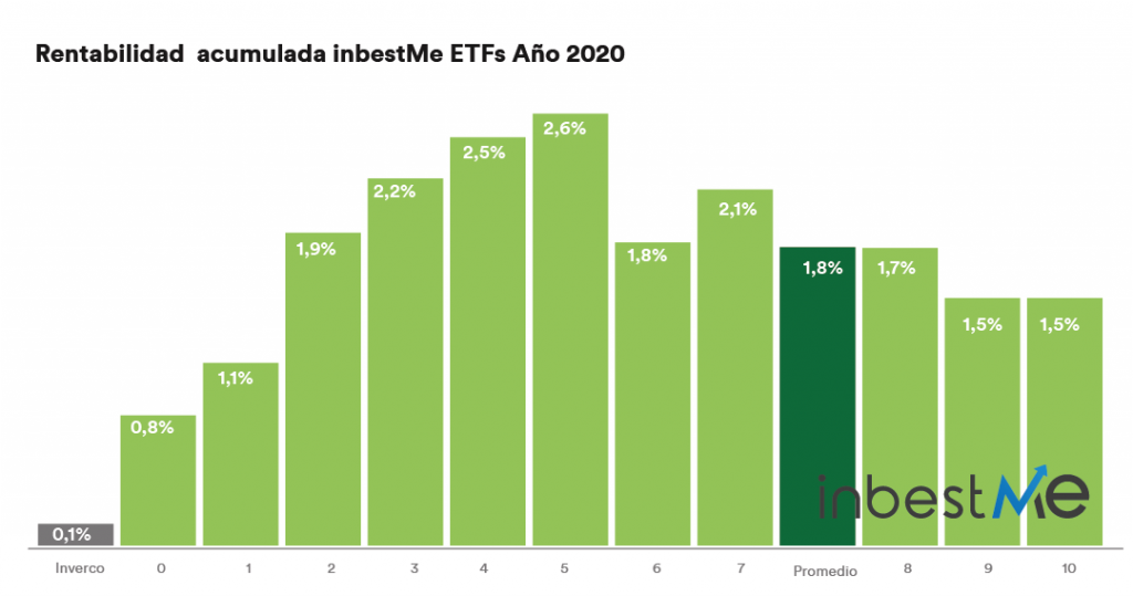 rentabilidades acumulada inbestme ETFs 2020