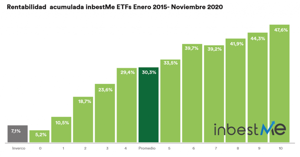 rentabilidades acumulada inbestme noviembre 2020 - enero 2015