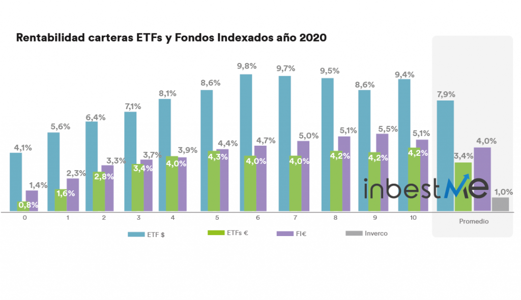 Rentabilidad carteras inbestMe ETFs y FI 2020
