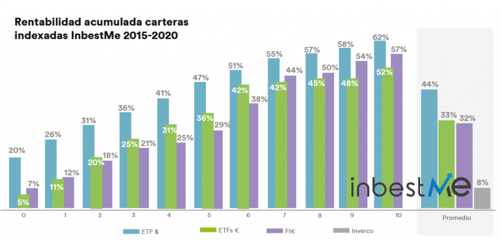 Gráfico rentabilidad acumulada carteras inbestMe 2015-2020