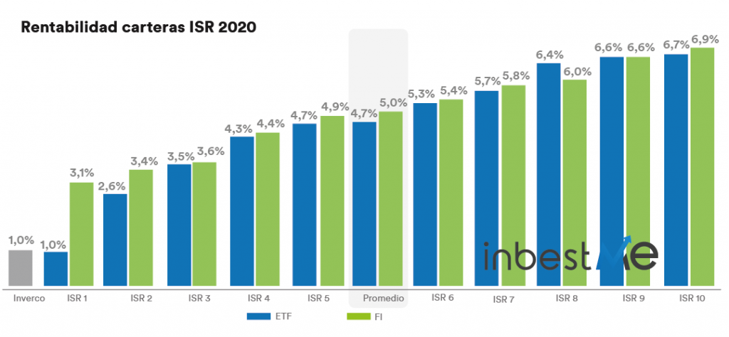 Gráfico rentabilidad carteras ISR durante 2020