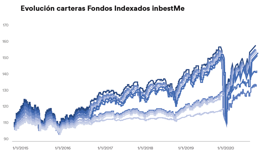 Gráfico evolución carteras fondos indexados inbestMe 2020