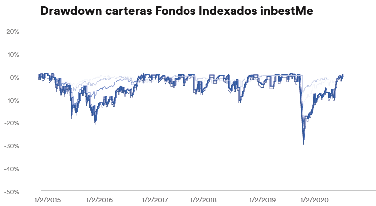 Gráfico drawdown carteras fondos indexados inbestMe 2020