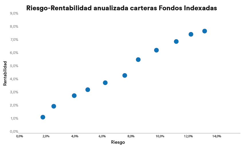 Gráfico relación riesgo-rentabilidad carteras fondos indexados 2020