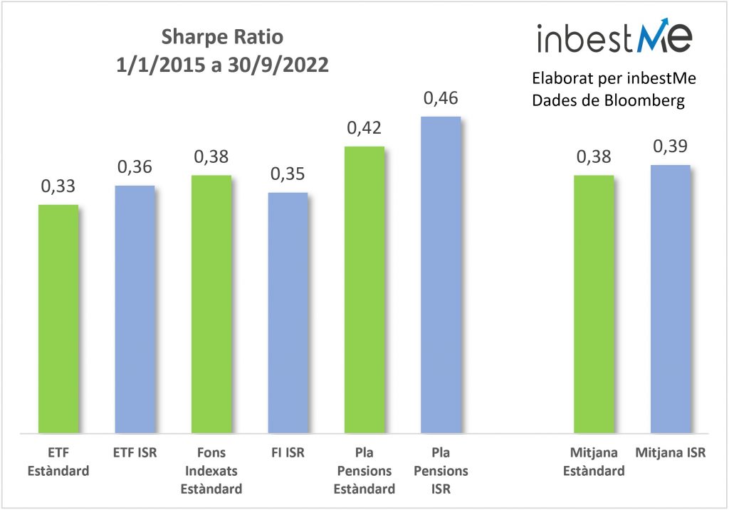 Sharpe Ratio 1/1/2015 a 30/09/2022