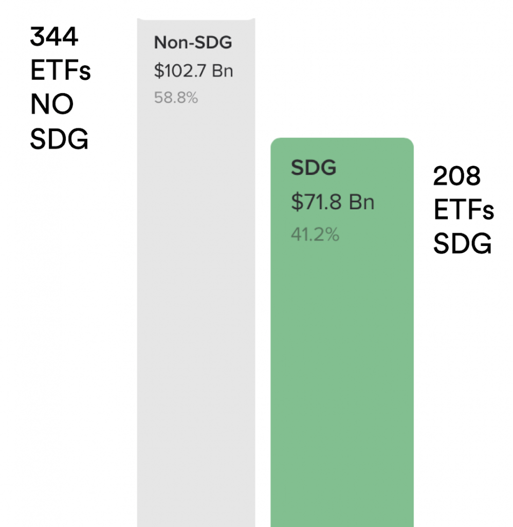 Oferta de ETFs sostenibles vs no SDG