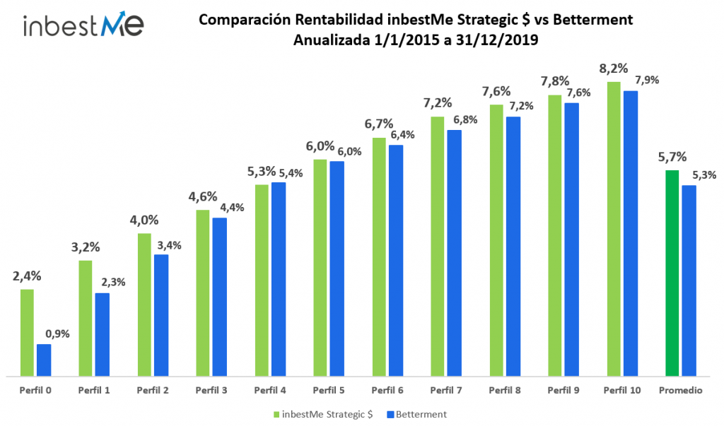 Comparación inbestMe vs Betterment anualizada