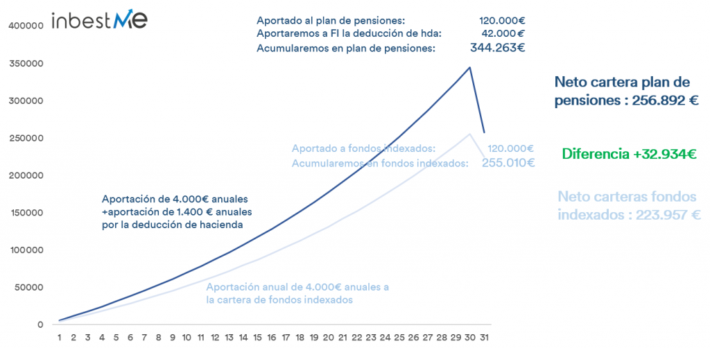 Gráfico comparativo versión 2 Fiscalidad plan de pensiones y fondo indexado