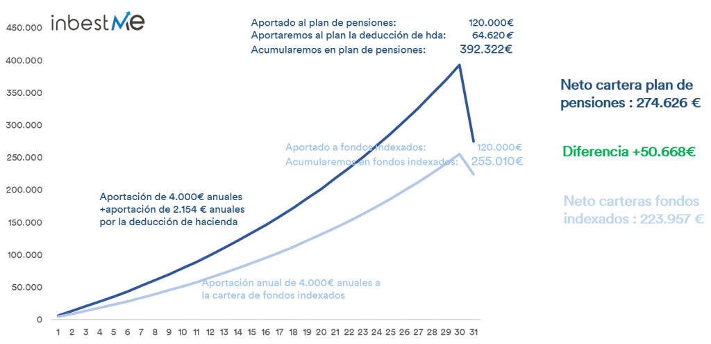 Gráfico comparativo versión 3 Fiscalidad plan de pensiones y fondo indexado