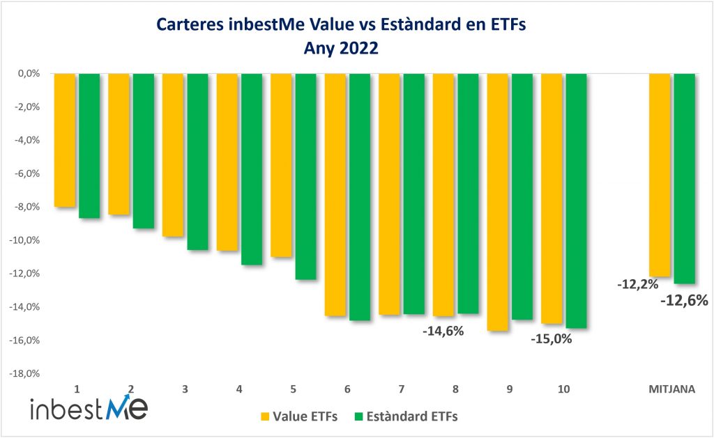 CarterEs inbestMe Value vs Estàndard en ETFs any 2022