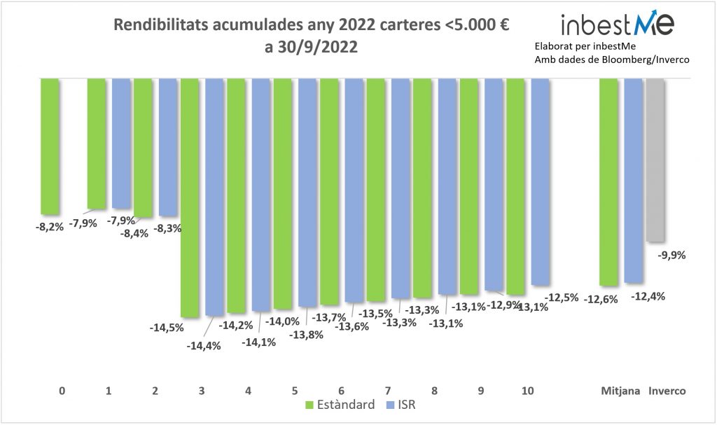Rendibilitats acumulades any 2022 carteres <5.000 € 
a 30/9/2022
