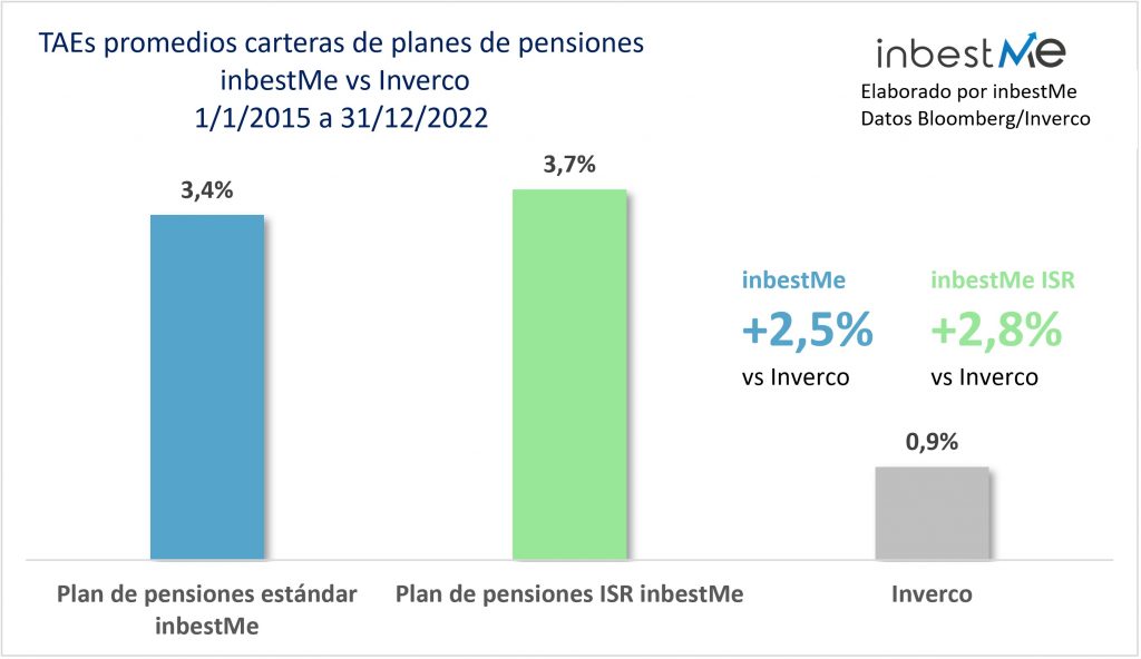 TAEs promedios carteras de pp inbestMe vs Inverco 1/1/2015 a 31/12/2022