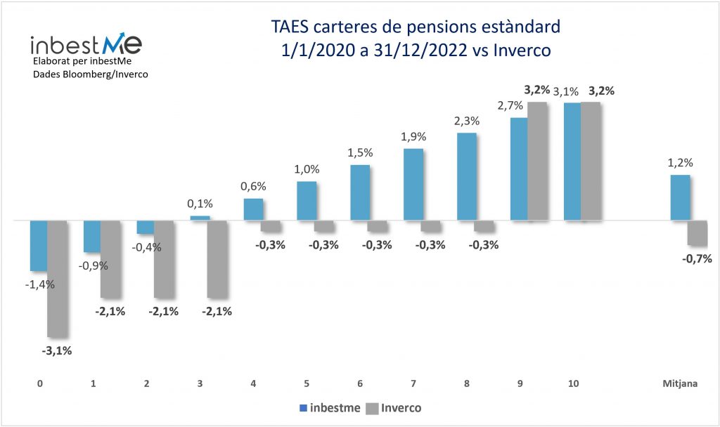 TAES carteres de pensions estàndard
1/1/2020 a 31/12/2022 vs Inverco
