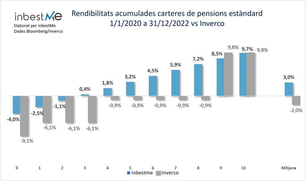 Rendibilitats acumulades carteres de pensions estàndard 
1/1/2020 a 31/12/2022 vs Inverco

