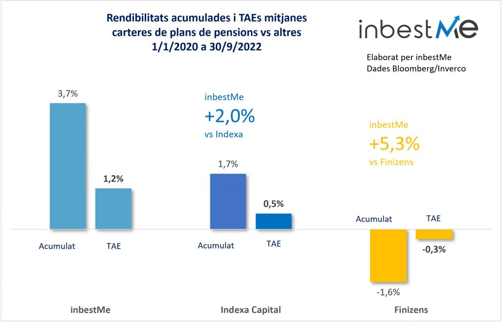 Rendibilitats acumulades i TAEs mitjanes 
carteres de plans de pensions vs. altres
1/1/2020 a 30/9/2022
