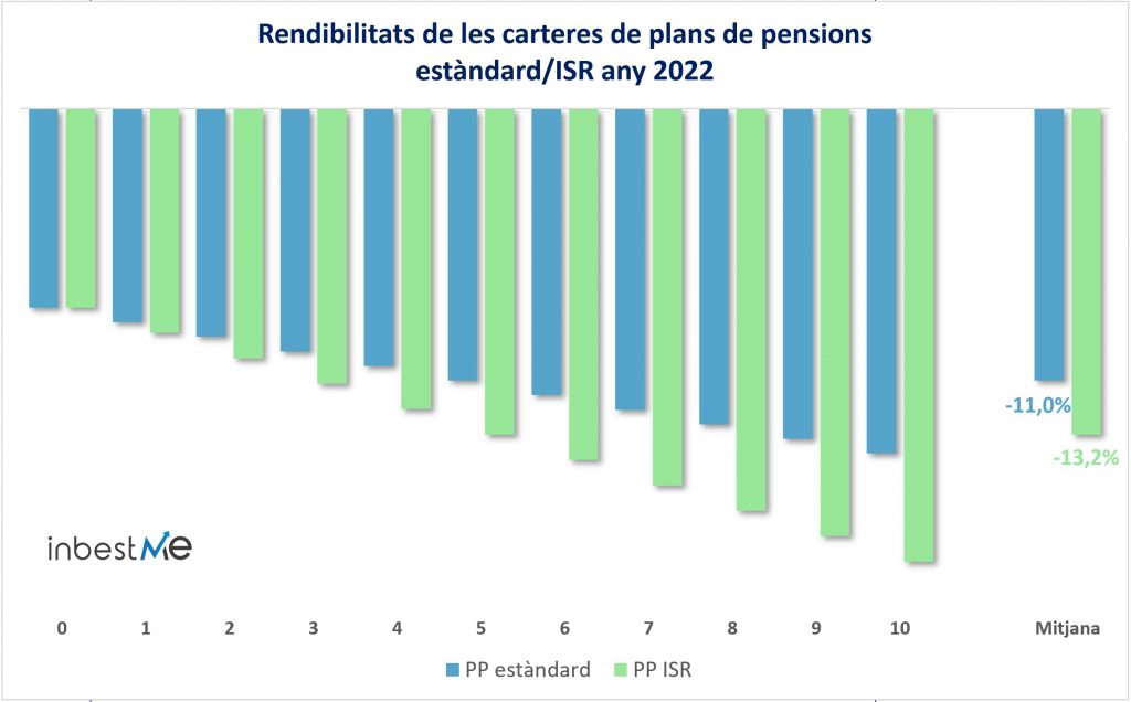 Rendibilitats de les carteres de plans de pensions estàndard/ISR any 2022
