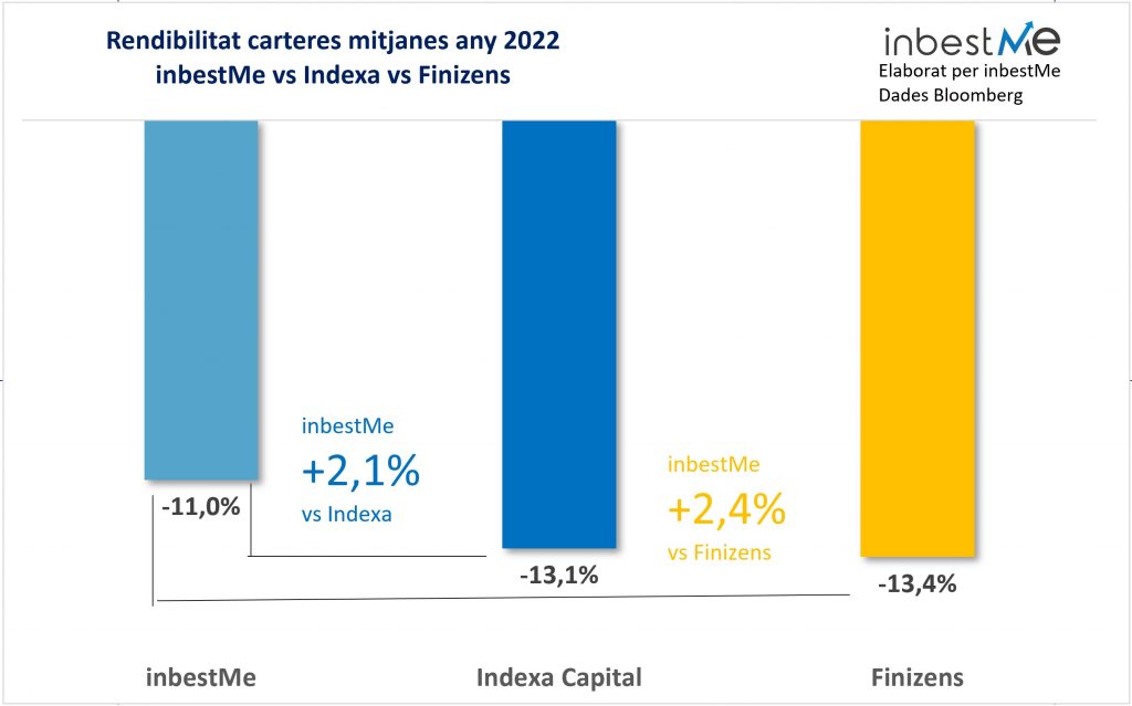 Rendibilitat carteres mitjanes any 2022 
inbestMe vs Indexa vs Finizens
