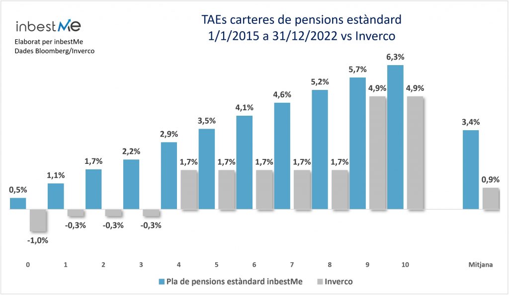 TAEs carteres de pensions estàndard
1/1/2015 a 31/12/2022 vs Inverco