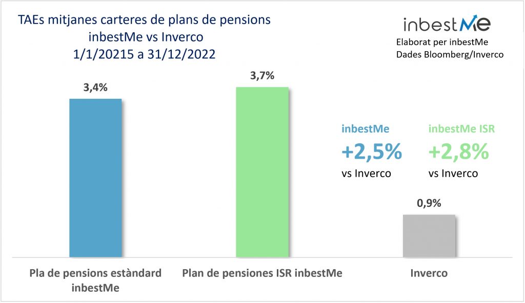 TAEs mitjanes carteres de plans de pensions  inbestMe vs Inverco
1/1/20215 a 31/12/2022