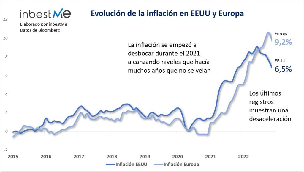 Evolución de la inflación en EEUU y Europa