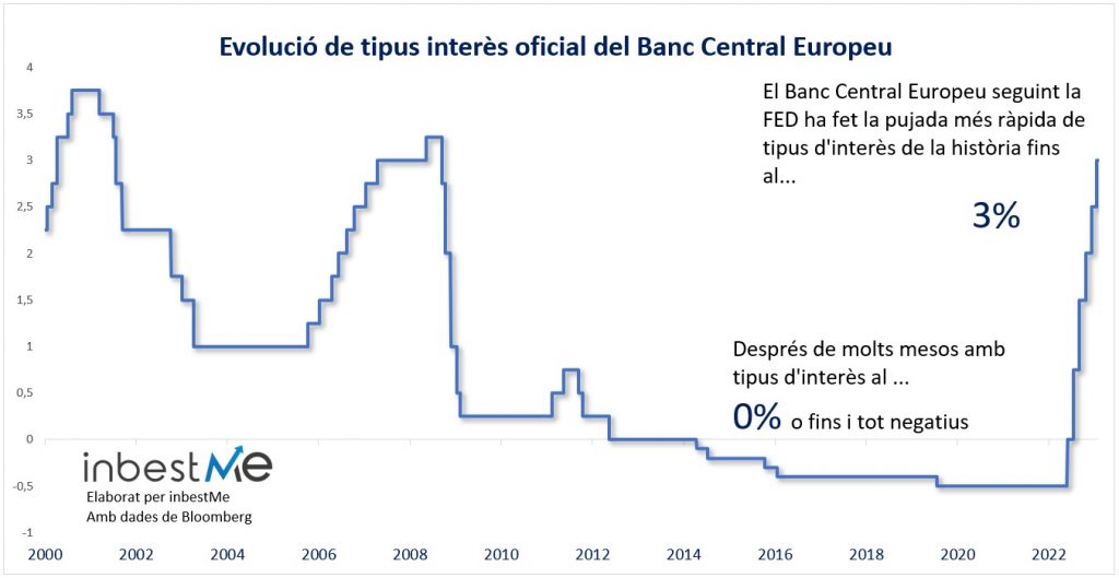 Evolució de tipus interès oficial del BCE