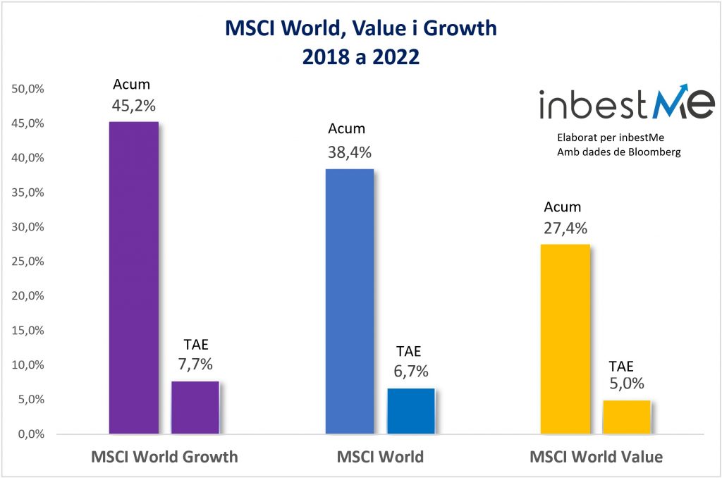 MSCI World, Value i Growth 2018 a 2022