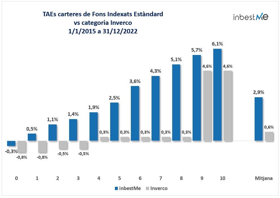 TAEs carteres de Fons Indexats Estàndard 
vs categoria Inverco 
1/1/2015 a 31/12/2022
