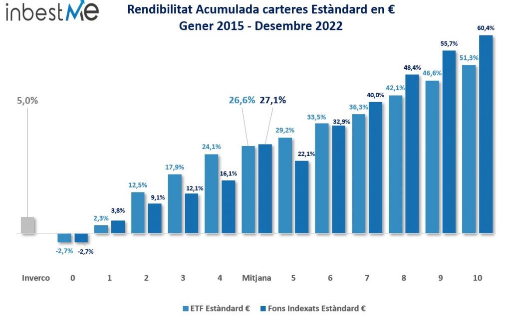 Rendibilitat Acumulada carteres Estàndard en € 
Gener 2015 - Desembre 2022
