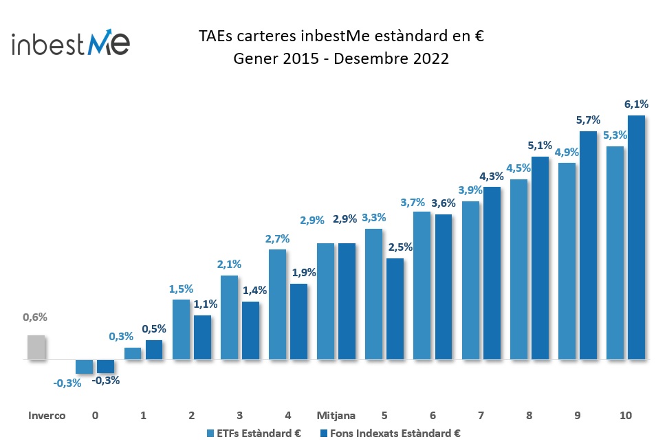 TAEs carteres inbestMe estàndard en € 
Gener 2015 - Desembre 2022
