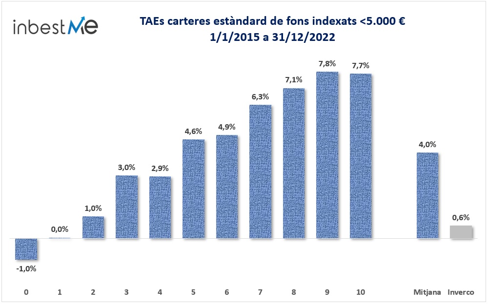 TAEs carteres estàndard de fons indexats <5.000 € 
1/1/2015 a 31/12/2022
