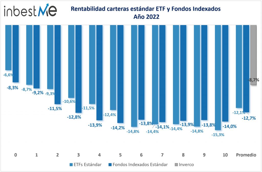 Rentabilidad carteras estándar ETF y Fondos Indexados
 Año 2022