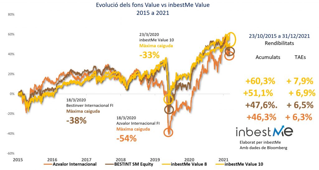 Evolució dels fons value vs inbestMe Value 2015 a 2021
