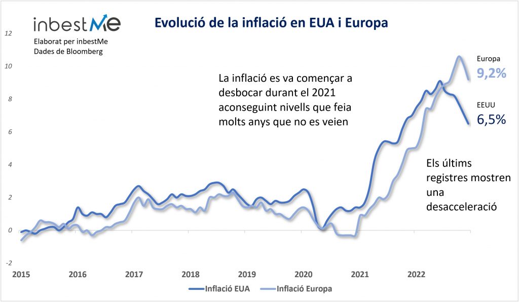 Evolució de la inflació en EUA i Europa 
