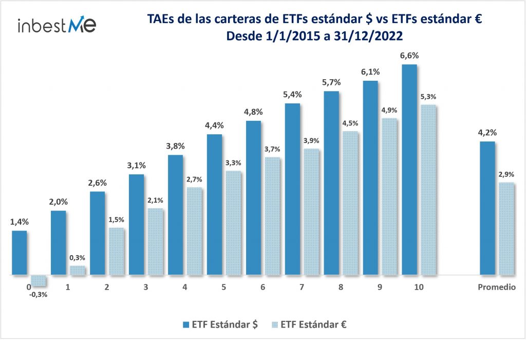 TAEs de las carteras de ETFs estándar $ vs ETFs estándar €
Desde 1/1/2015 a 31/12/2022
