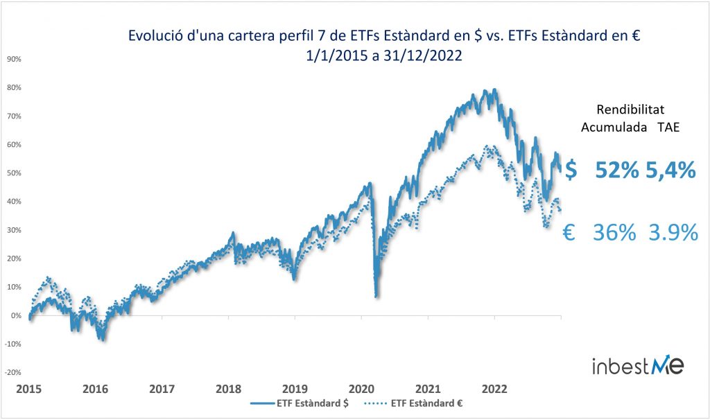 Evolució d'una cartera perfil 7 de ETFs Estàndard en $ vs. ETFs Estàndard en €
1/1/2015 a 31/12/2022
