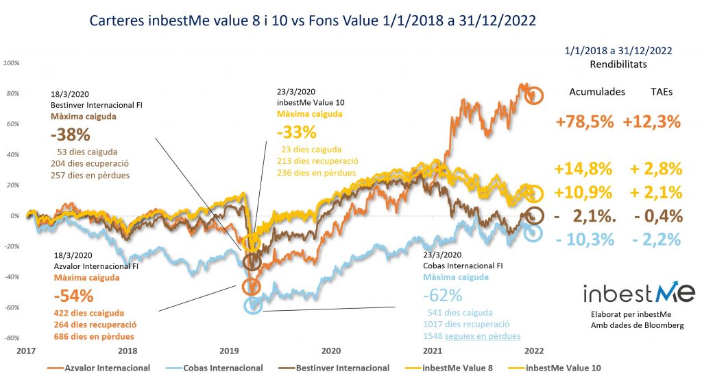 Carteres inbestMe Value 8 i 10 vs Fons Value 1/1/2018 a 31/12/2022