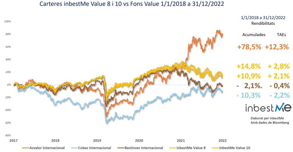 Carteres inbestMe Value 8 i 10 vs Fons Value 1/1/2018 a 31/12/2022