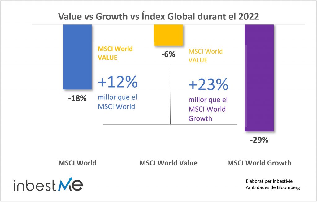 Value Growth vs índex global durante el 2022