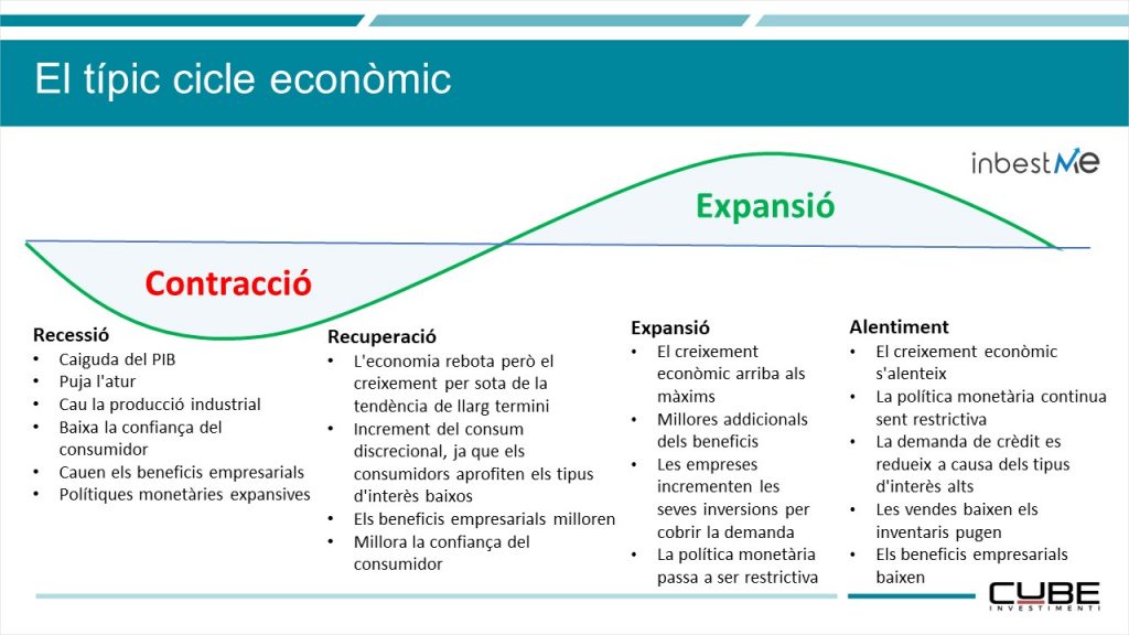 El cicle econòmic típic